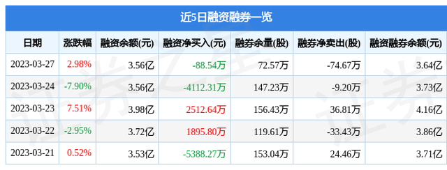 中工国际（002051）3月27日主力资金净卖出1741.77万元