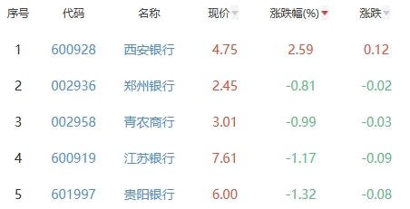 银行板块跌2.97% 西安银行涨2.59%居首