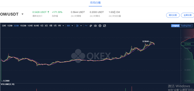 OM上线OKEx上涨171.45%，OKB再度逆风拉盘