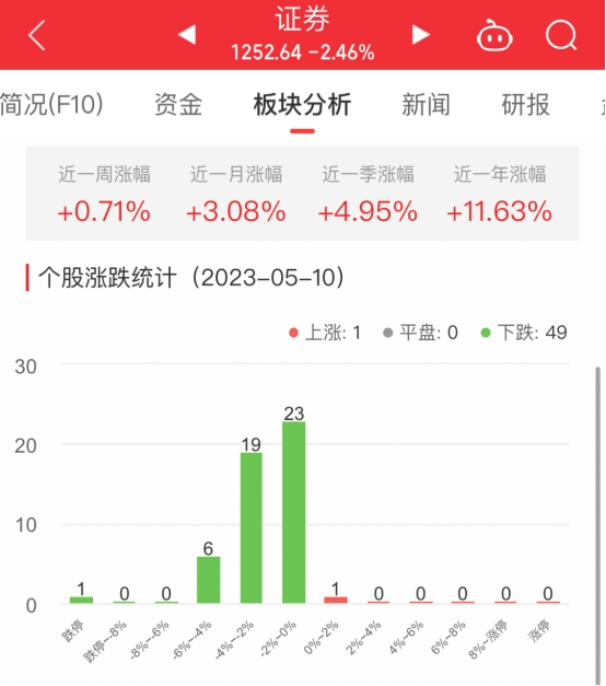 证券板块跌2.46% 中银证券涨0.51%居首