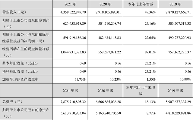 万润股份：2021年净利润同比增长24.16% 拟10派2.55元