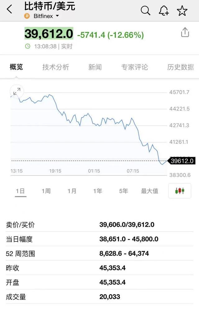 又崩了！币圈再演黑色一幕：狗狗币盘中大跌20%，比特币跌破4万美元……三部门联合封杀，相关机构禁止提供交易服务