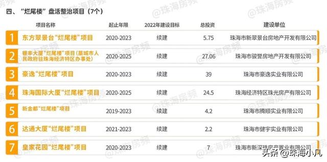 澳企出手！珠海又一烂尾楼复活！拟建住宅、商业