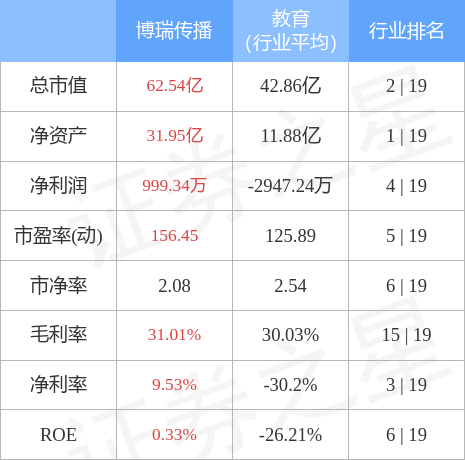 异动快报：博瑞传播（600880）5月23日9点25分封涨停板