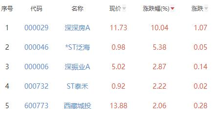 房地产开发板块跌0.77% 深深房A涨10.04%居首