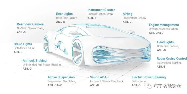 浅谈ASIL：汽车安全性等级