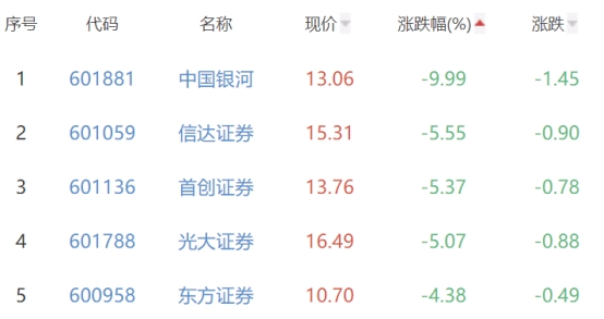 证券板块跌2.46% 中银证券涨0.51%居首