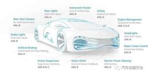 asil(浅谈ASIL：汽车安全性等级)