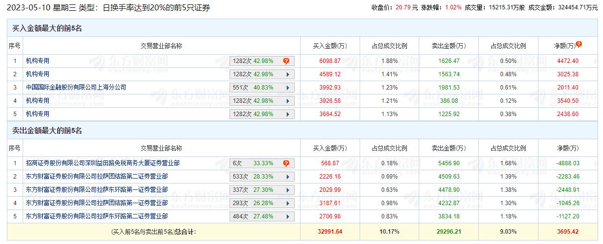 鸿博股份龙虎榜：机构净买入1.35亿元