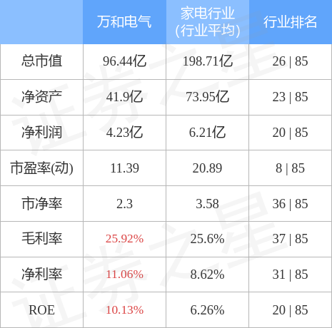 异动快报：万和电气（002543）9月26日10点49分触及涨停板