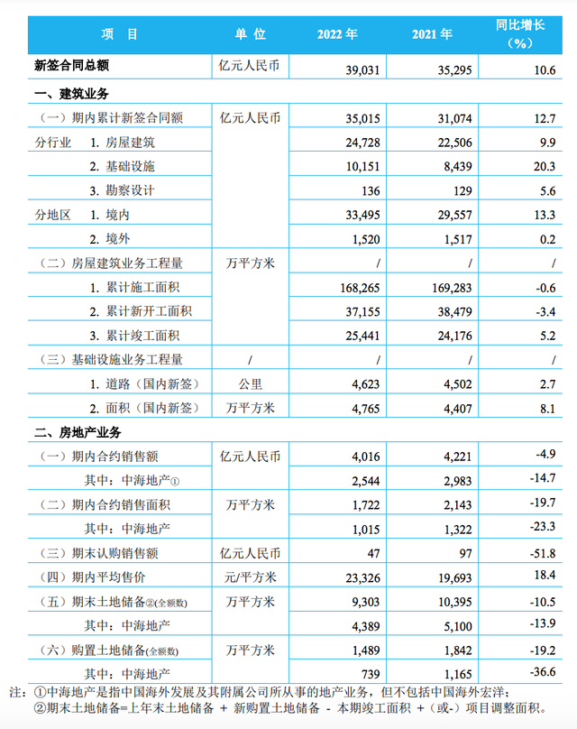 中国建筑：去年归母净利润509亿元，新增土储1489万平方米