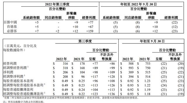 百胜中国单季营收26.8亿美元：净利2亿美元 净新增239家门店