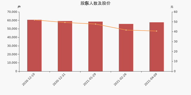 上海新阳股东户数增加3.40%，户均持股20.13万元