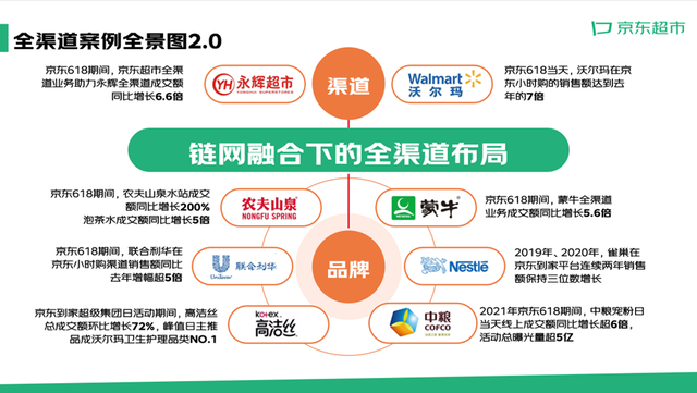 京东超市全渠道成沃尔玛卜蜂等一批头部商超销售增长规模最大渠道