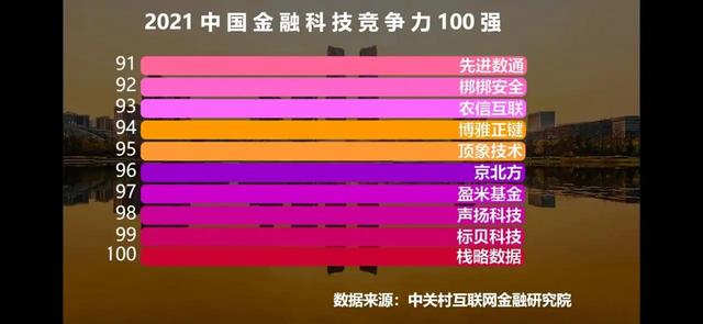 2021年中国金融科技公司排行前100名