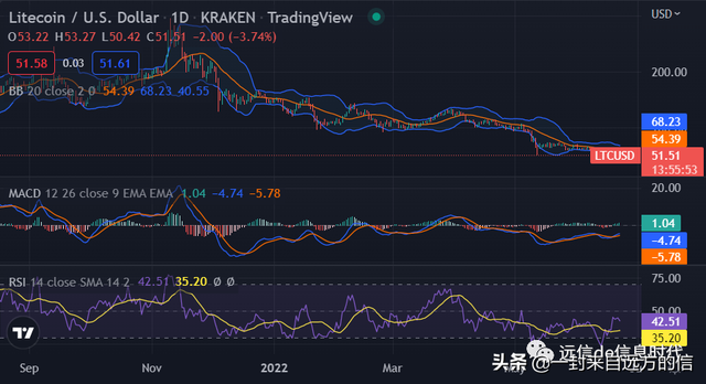 莱特币价格在看跌后价格下跌至 51.50 美元