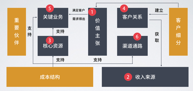 像玩乐高一样，学会如何定义产品的商业模式