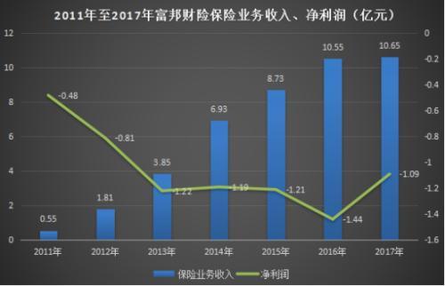 成立8年仍亏损 富邦财险甩车险发力互联网渠道欲自救