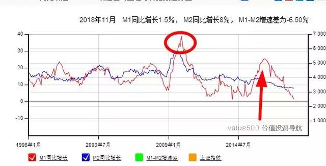 金融数据透露重要信号！宽货币仍然不够