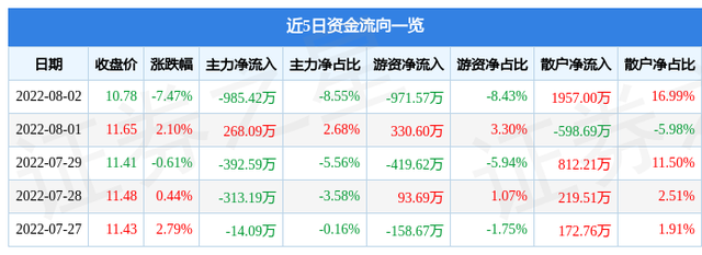 异动快报：金自天正（600560）8月3日9点32分封涨停板