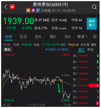 A股尾盘大跳水！外资突然加速流出，发生了什么？
