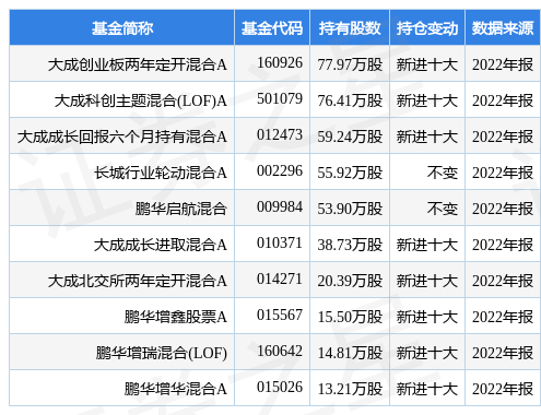 4月17日德科立跌9.33%，大成创业板两年定开混合A基金重仓该股