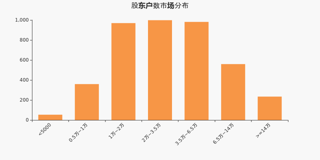 上海新阳股东户数增加3.40%，户均持股20.13万元