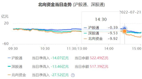 A股尾盘大跳水！外资突然加速流出，发生了什么？