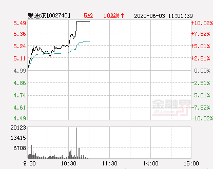 快讯：爱迪尔涨停 报于5.49元