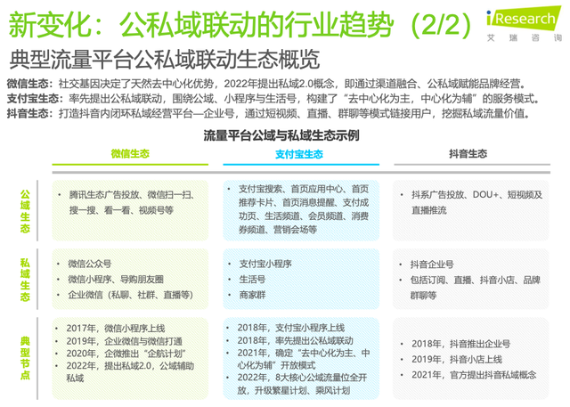 艾瑞发布2022私域报告：微信支付宝短视频平台成商家布局3大阵地