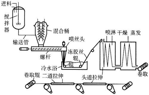 纺织讲堂｜常见纺丝方法简介