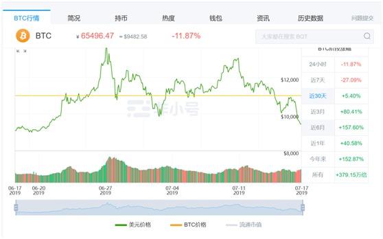 比特币价格跌破9500美元，一周暴跌25%