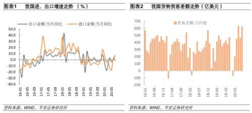 平安宏观：7月份外贸数据点评——外需修复趋势渐显