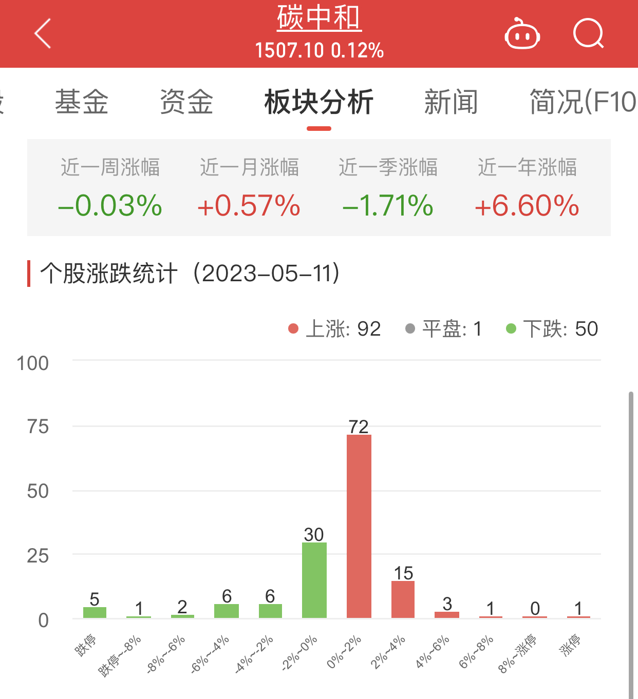 碳中和板块涨0.12% 西子洁能涨10.02%居首