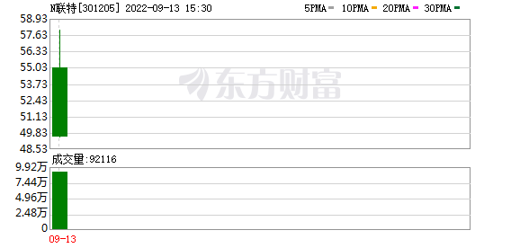 多主力现身龙虎榜，联特科技下跌5.05%（03-31）