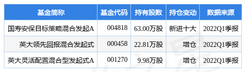 5月5日奥克股份涨5.57%，国寿安保目标策略混合发起A基金重仓该股