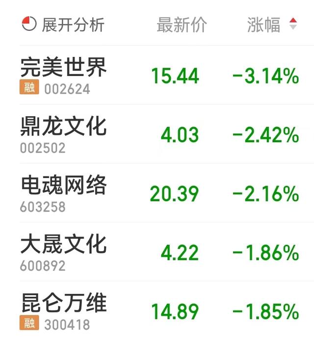 网络游戏板块跌0.21% 恺英网络涨5.26%居首