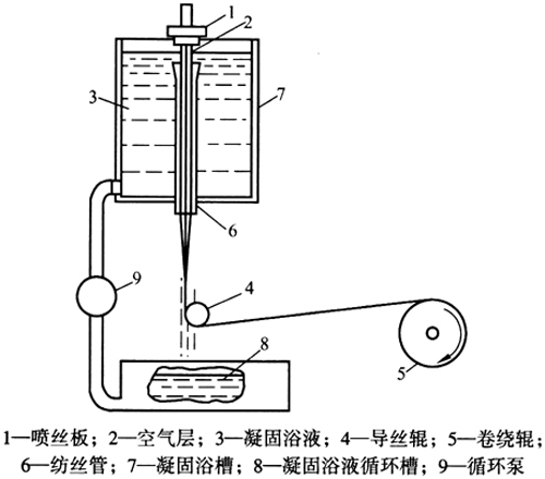 纺织讲堂｜常见纺丝方法简介