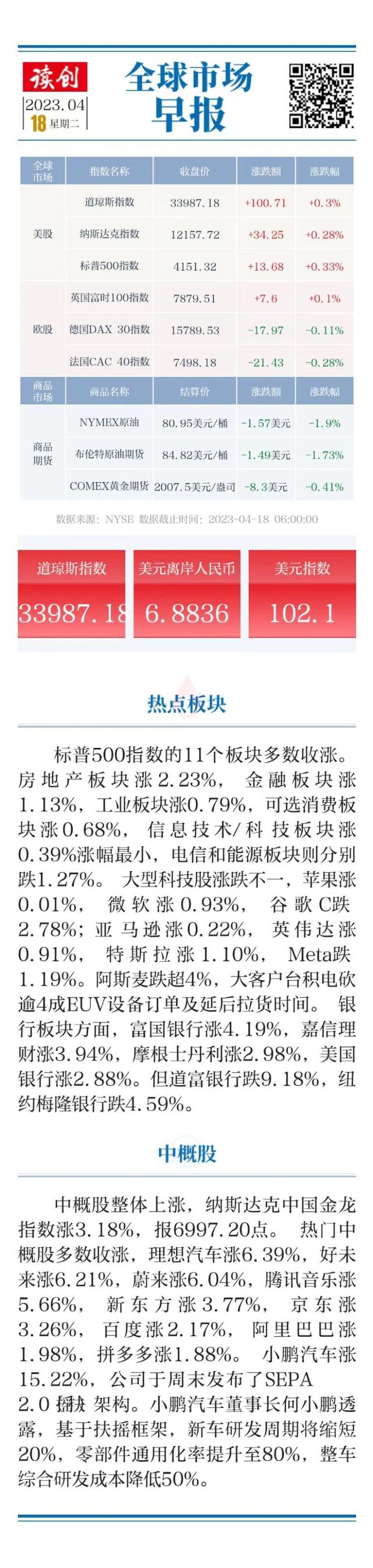 全球市场早报｜美股小幅收涨 中概股亮眼小鹏汽车涨超15%