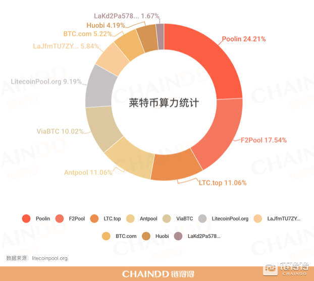 莱特币正式减半，创始人：八月行情不会好