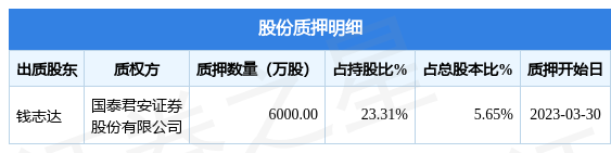 兄弟科技（002562）股东钱志达质押6000万股，占总股本5.65%