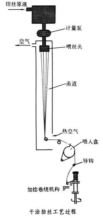 纺织讲堂｜常见纺丝方法简介