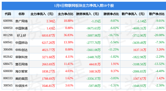 物联网板块1月9日跌0.18%，盛路通信领跌，主力资金净流出5.13亿元