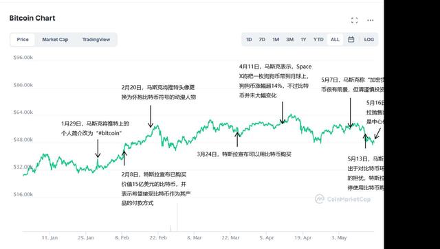 炒币风险再次暴露：马斯克一“变脸”，比特币大跌超10%