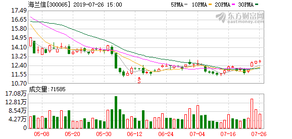 （8-2）海兰信连续三日收于年线之上