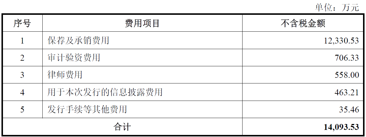 友车科技上市首日跌14.1% 超募5.22亿元