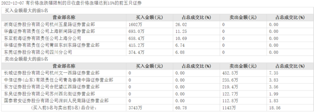 熊去氧胆酸可预防新冠？宣泰医药、共同药业20CM涨停，这只股票火速搭热点