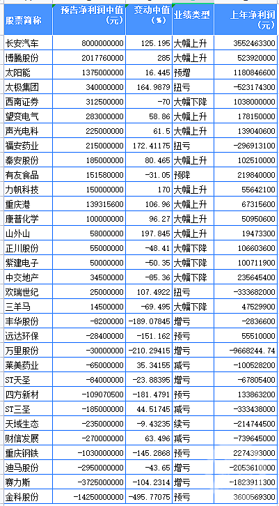 重庆A股上市公司34家预快报21家盈利 长安汽车净利约80亿元居首