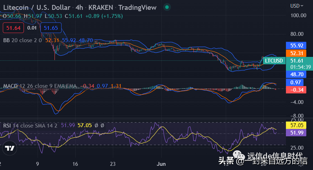 莱特币价格在看跌后价格下跌至 51.50 美元