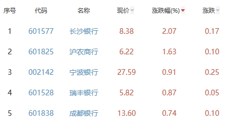 银行板块跌0.35% 长沙银行涨2.07%居首